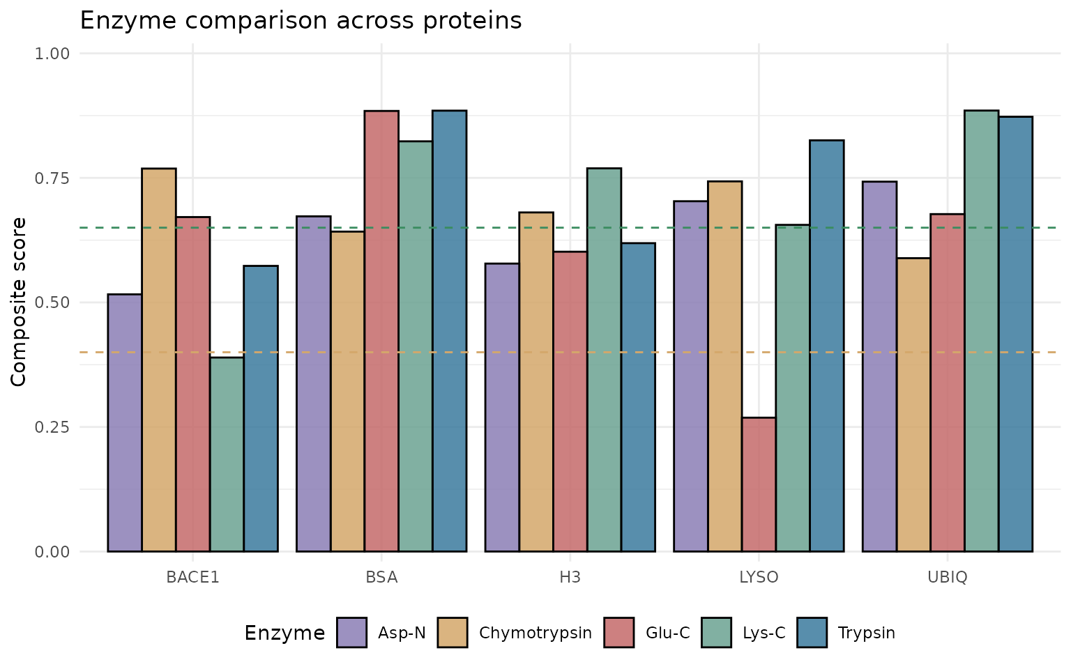 Grouped bar chart of composite scores by protein and enzyme with dashed verdict thresholds.