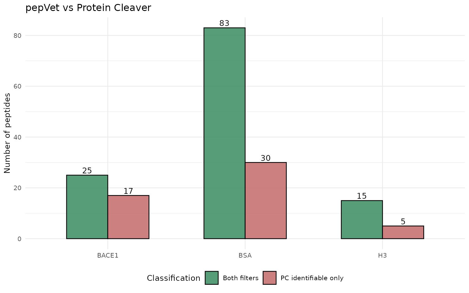 Bar chart comparing peptides passing both filters with peptides passing only the simulated Protein Cleaver rule for BSA, H3, and BACE1.