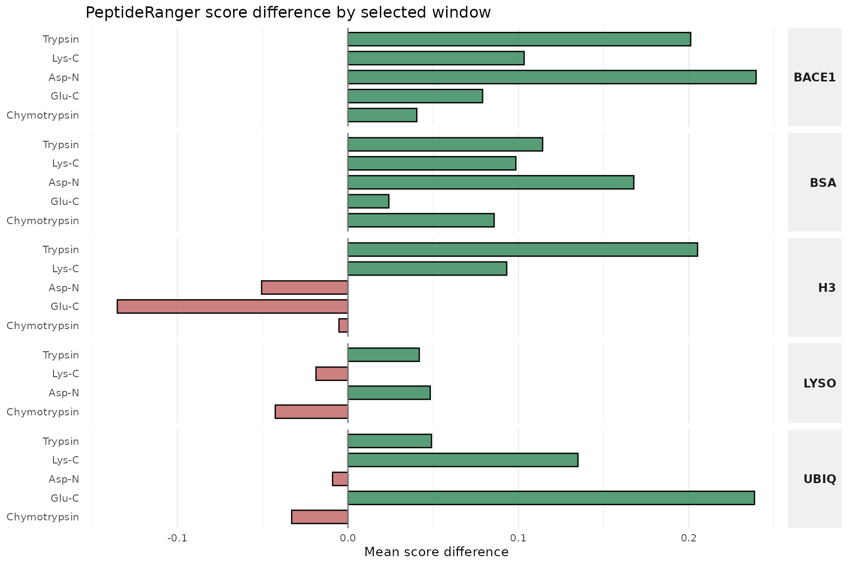 Horizontal bar chart of PeptideRanger mean-score differences for computable protein-enzyme combinations, colored by sign.