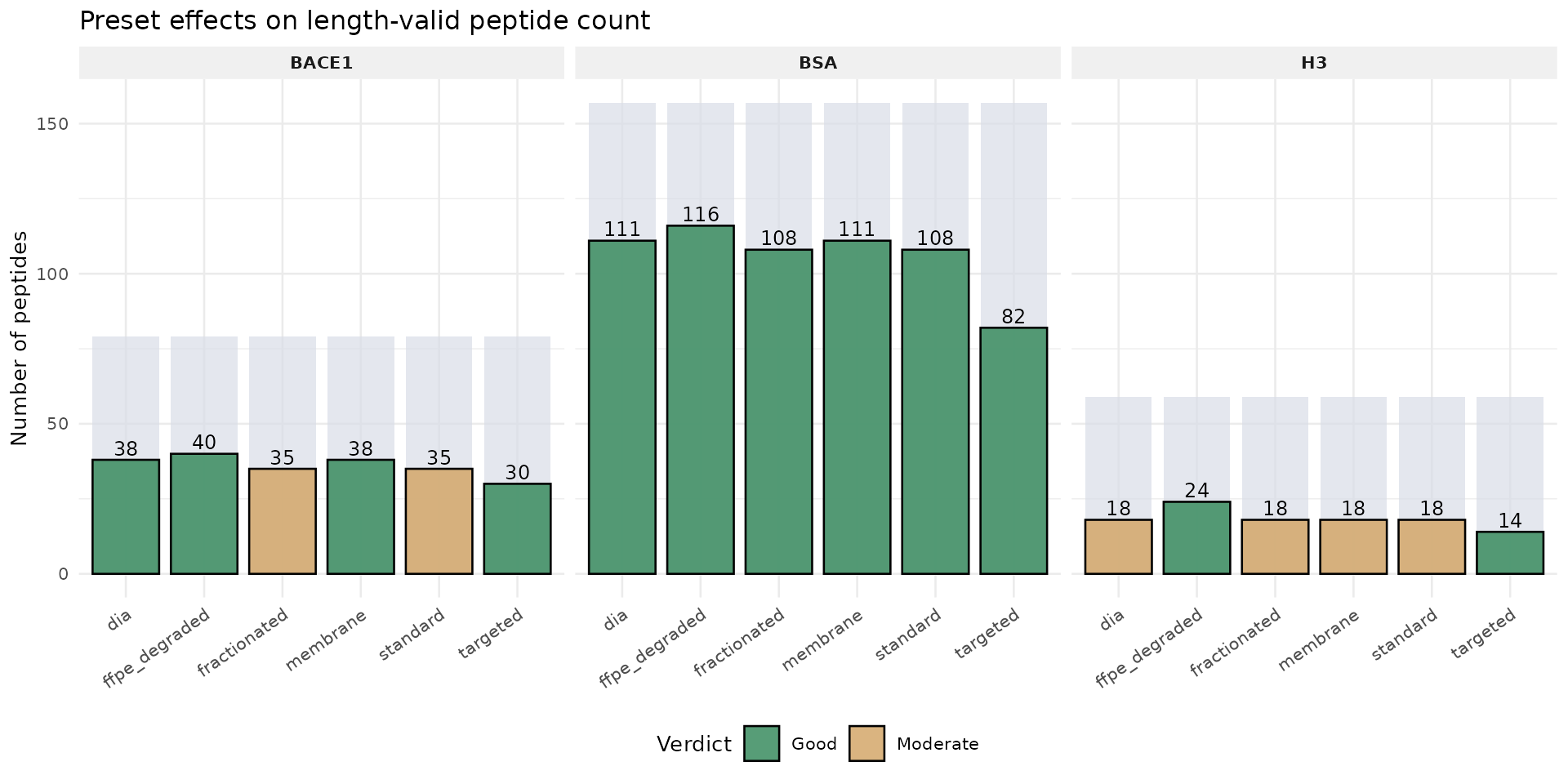 Faceted bar chart of total and length-valid peptide counts across 6 presets for BSA, H3, and BACE1.