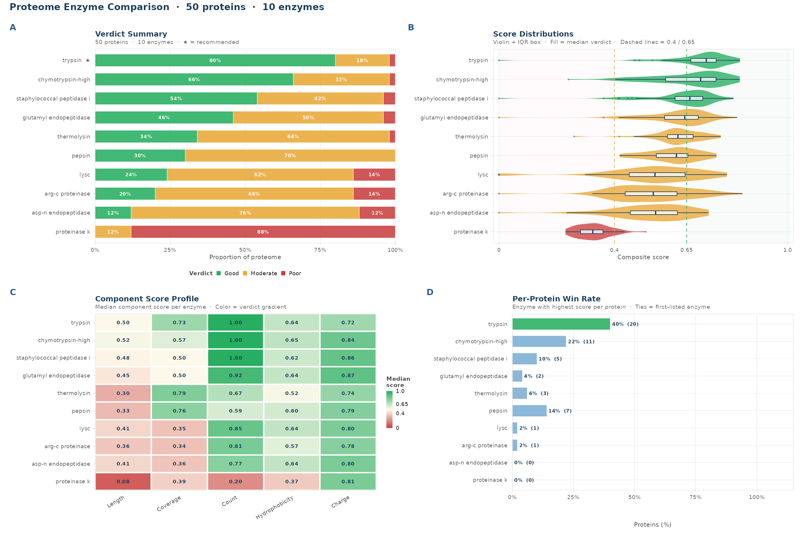 10-enzyme batch comparison on 50 proteins